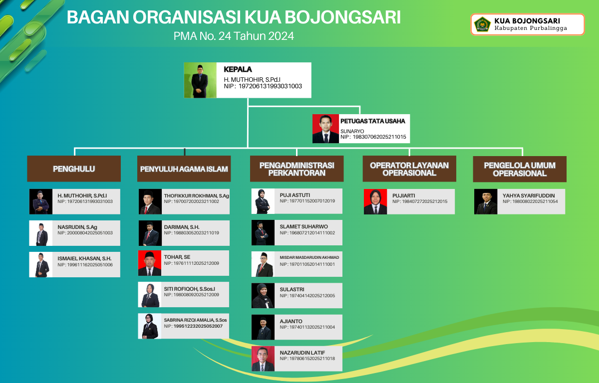 Bagan Struktur Organisasi KUA Kecamatan Bojongsari